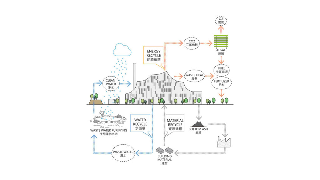 Taoyuan Waste to Energy Plant BOT Project — 3